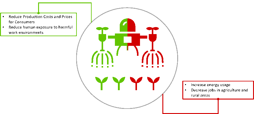 Figure: Examples of positive and negative trade-offs of related to the use of robotics and automation in agriculture.